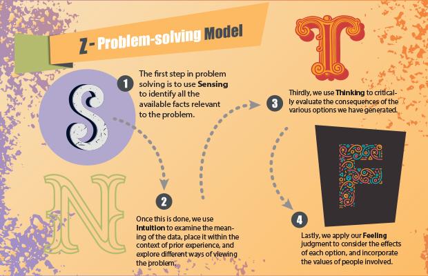 The Z Problem Solving Model